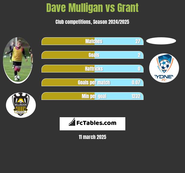 Dave Mulligan vs Grant h2h player stats