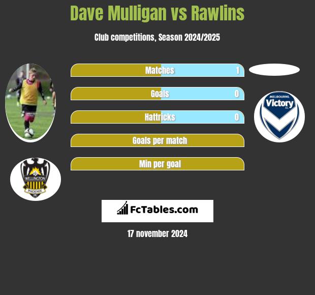 Dave Mulligan vs Rawlins h2h player stats