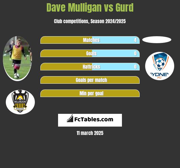 Dave Mulligan vs Gurd h2h player stats