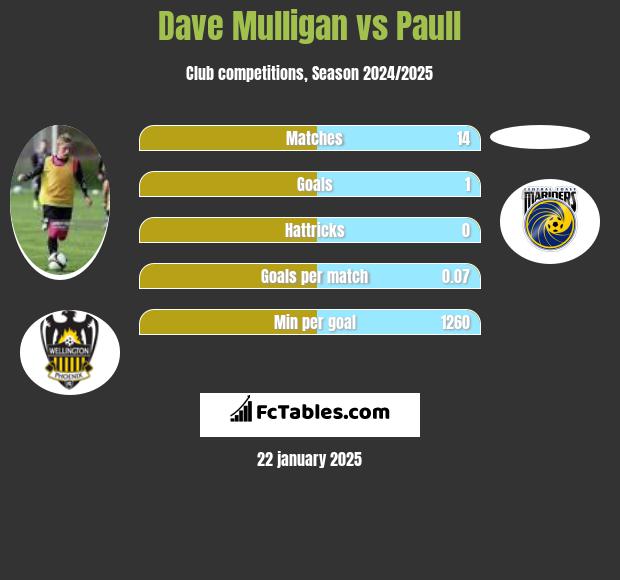 Dave Mulligan vs Paull h2h player stats