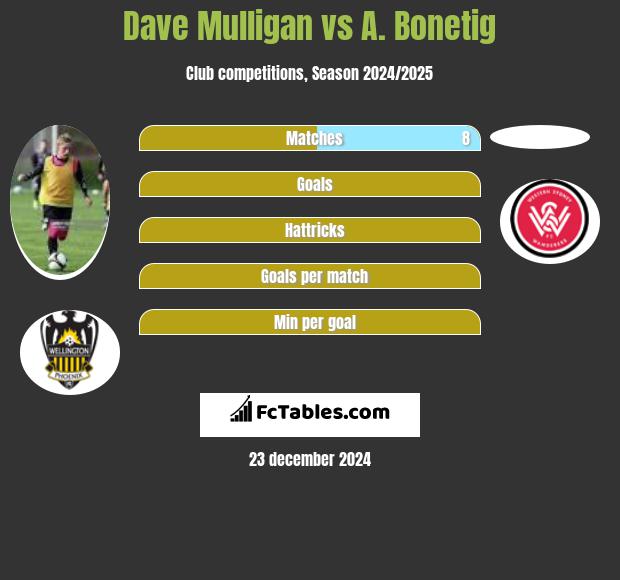 Dave Mulligan vs A. Bonetig h2h player stats