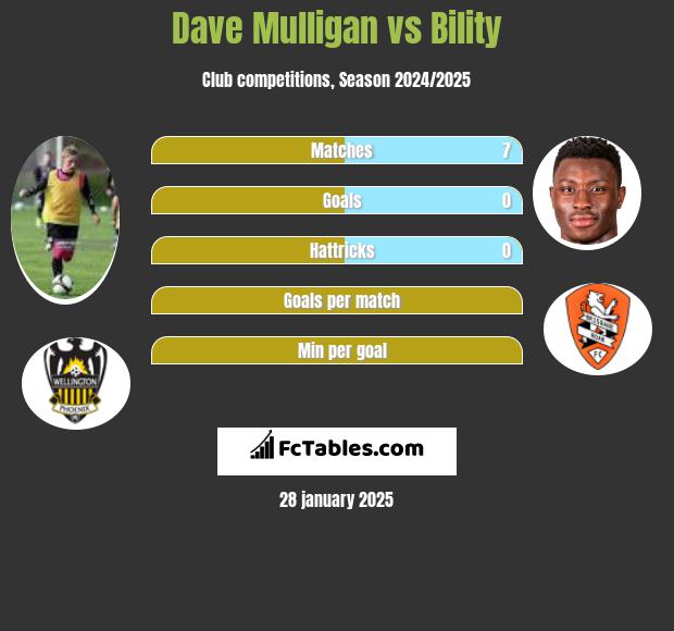 Dave Mulligan vs Bility h2h player stats