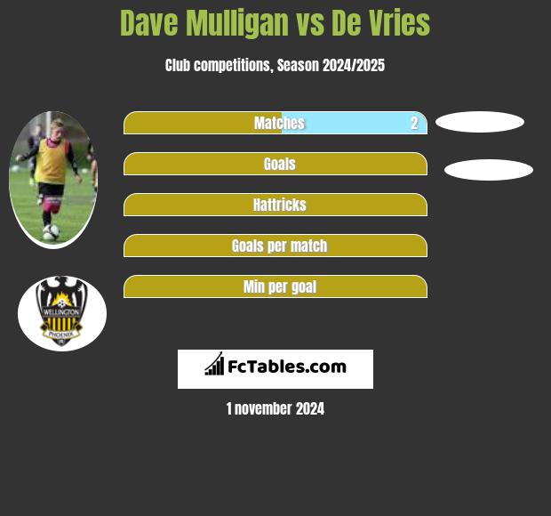 Dave Mulligan vs De Vries h2h player stats