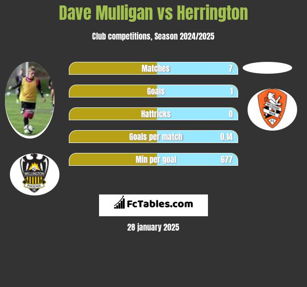 Dave Mulligan vs Herrington h2h player stats