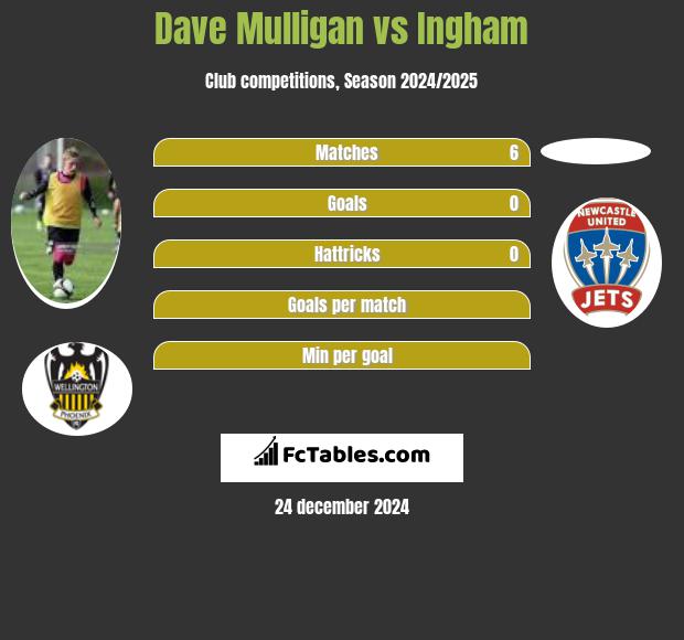 Dave Mulligan vs Ingham h2h player stats