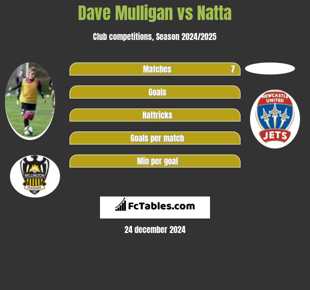 Dave Mulligan vs Natta h2h player stats