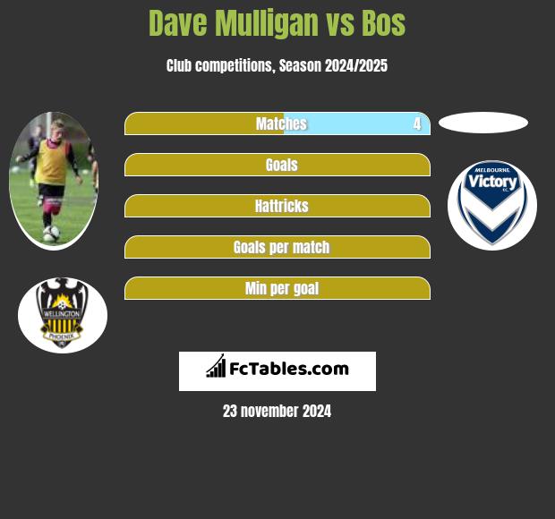 Dave Mulligan vs Bos h2h player stats