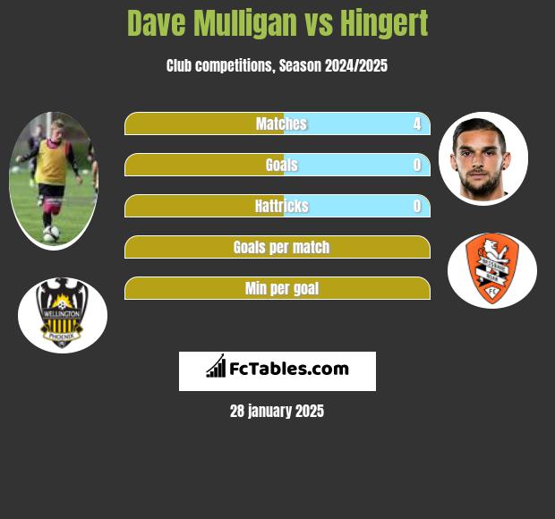 Dave Mulligan vs Hingert h2h player stats