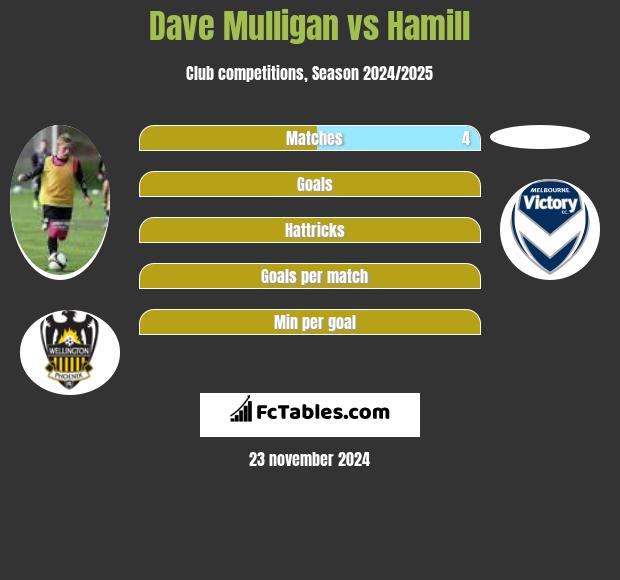 Dave Mulligan vs Hamill h2h player stats