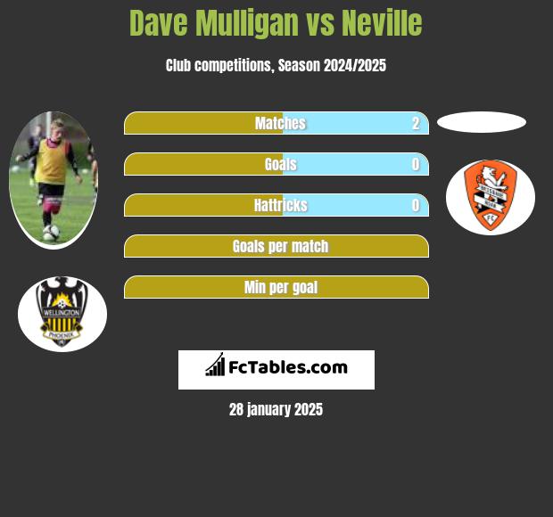 Dave Mulligan vs Neville h2h player stats