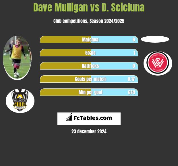 Dave Mulligan vs D. Scicluna h2h player stats