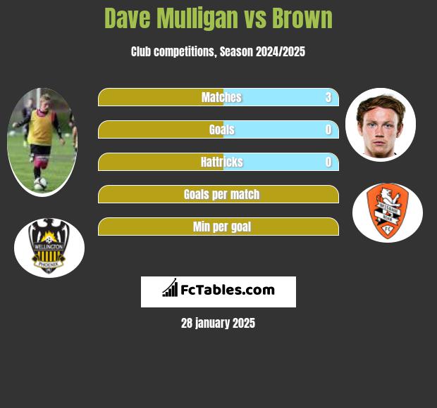 Dave Mulligan vs Brown h2h player stats