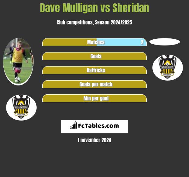 Dave Mulligan vs Sheridan h2h player stats