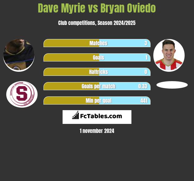 Dave Myrie vs Bryan Oviedo h2h player stats