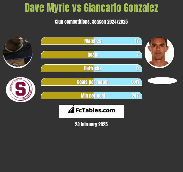 Dave Myrie vs Giancarlo Gonzalez h2h player stats