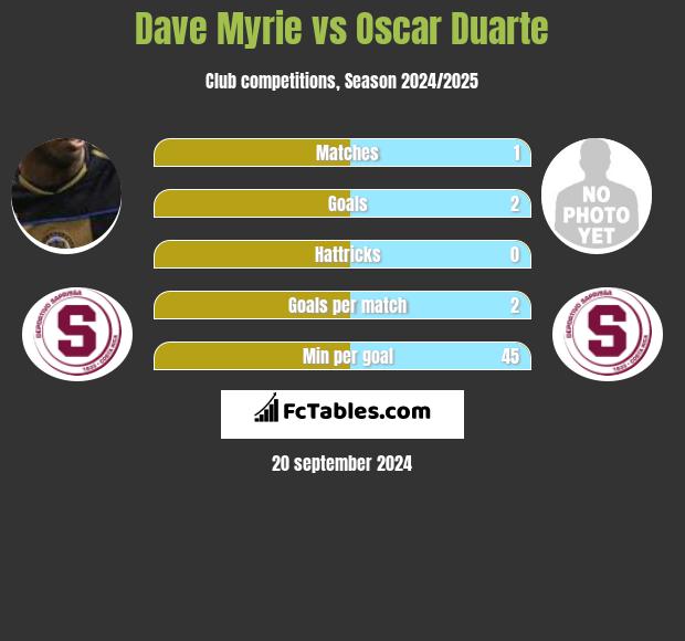 Dave Myrie vs Oscar Duarte h2h player stats