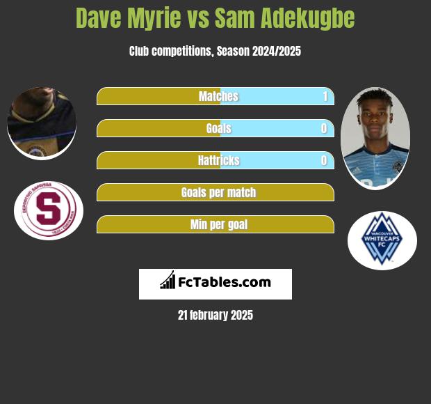 Dave Myrie vs Sam Adekugbe h2h player stats