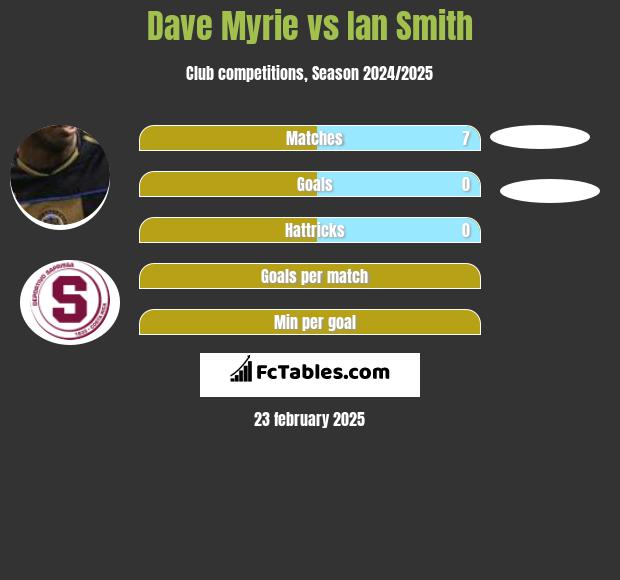 Dave Myrie vs Ian Smith h2h player stats