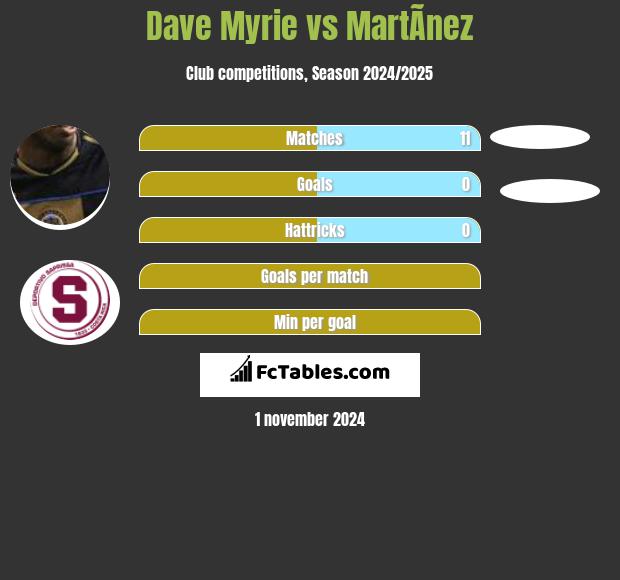 Dave Myrie vs MartÃ­nez h2h player stats