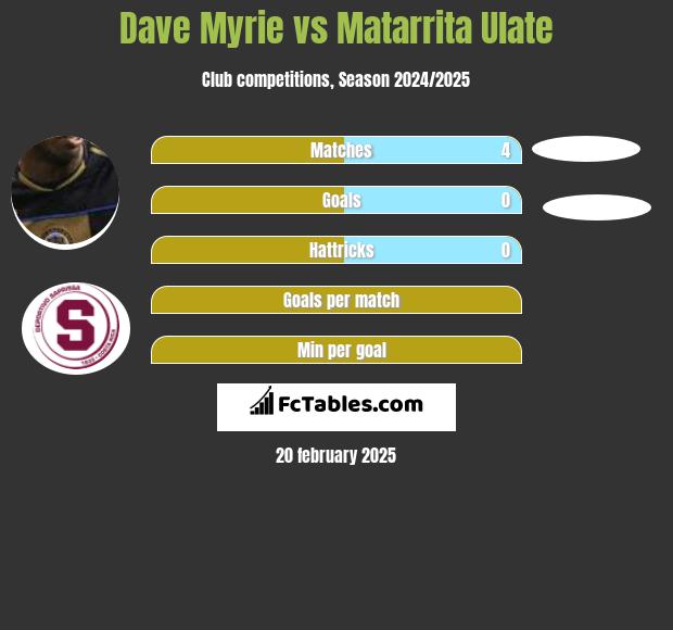 Dave Myrie vs Matarrita Ulate h2h player stats