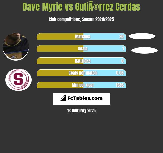 Dave Myrie vs GutiÃ©rrez Cerdas h2h player stats