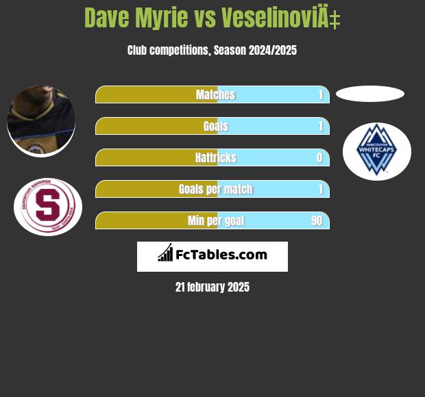 Dave Myrie vs VeselinoviÄ‡ h2h player stats