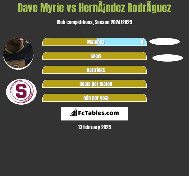 Dave Myrie vs HernÃ¡ndez RodrÃ­guez h2h player stats