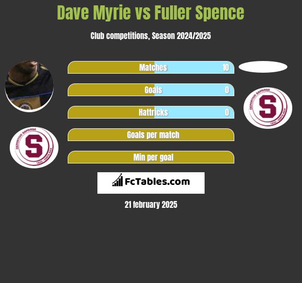 Dave Myrie vs Fuller Spence h2h player stats