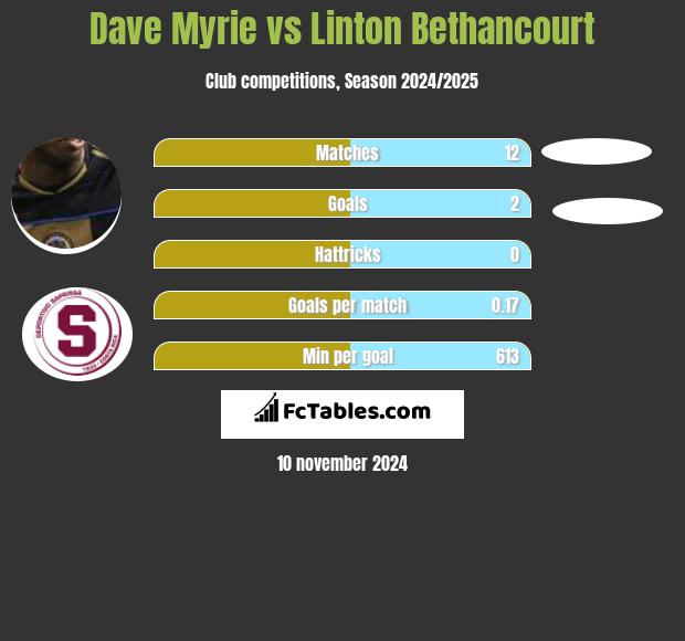 Dave Myrie vs Linton Bethancourt h2h player stats