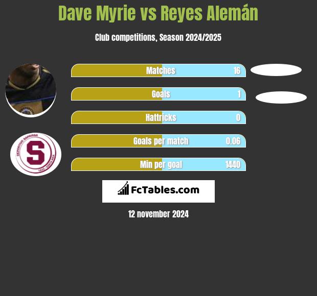 Dave Myrie vs Reyes Alemán h2h player stats