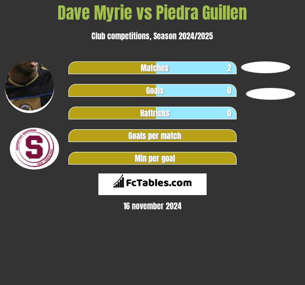 Dave Myrie vs Piedra Guillen h2h player stats