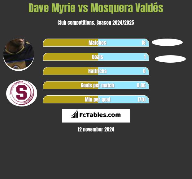 Dave Myrie vs Mosquera Valdés h2h player stats