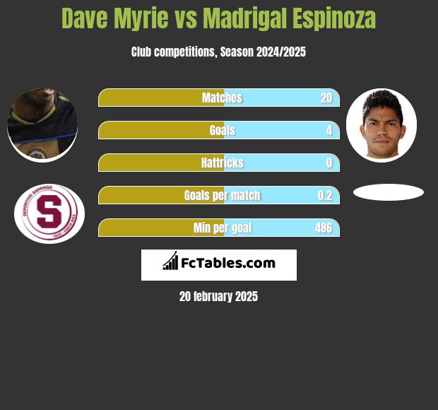 Dave Myrie vs Madrigal Espinoza h2h player stats