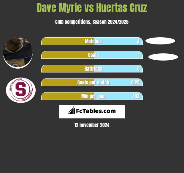 Dave Myrie vs Huertas Cruz h2h player stats