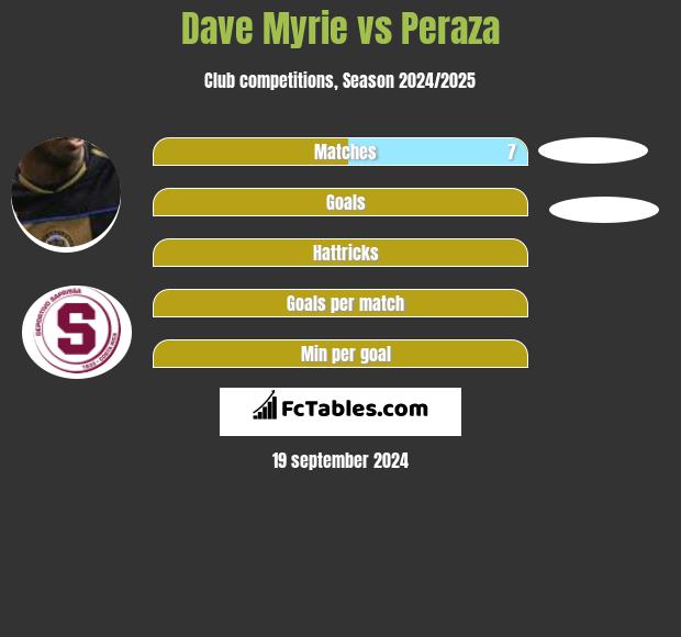 Dave Myrie vs Peraza h2h player stats