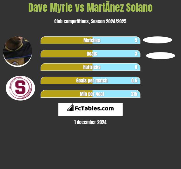 Dave Myrie vs MartÃ­nez Solano h2h player stats