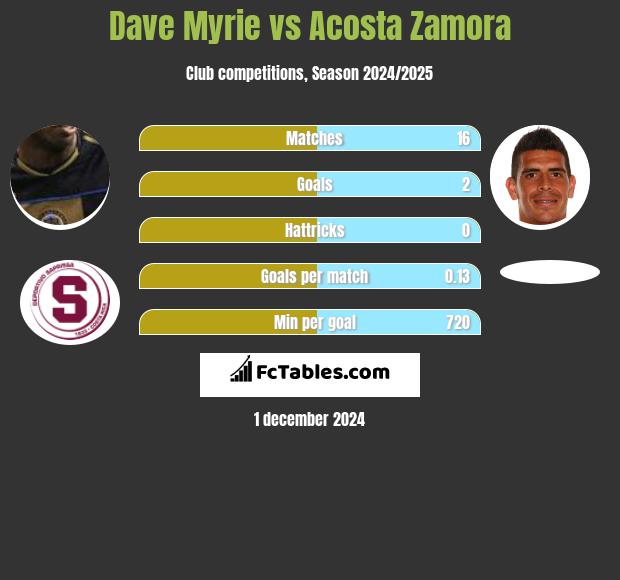 Dave Myrie vs Acosta Zamora h2h player stats