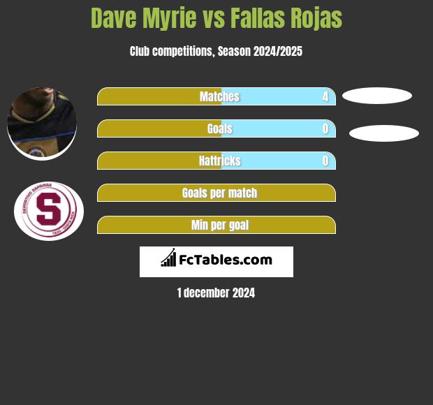 Dave Myrie vs Fallas Rojas h2h player stats