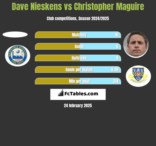 Dave Nieskens vs Christopher Maguire h2h player stats