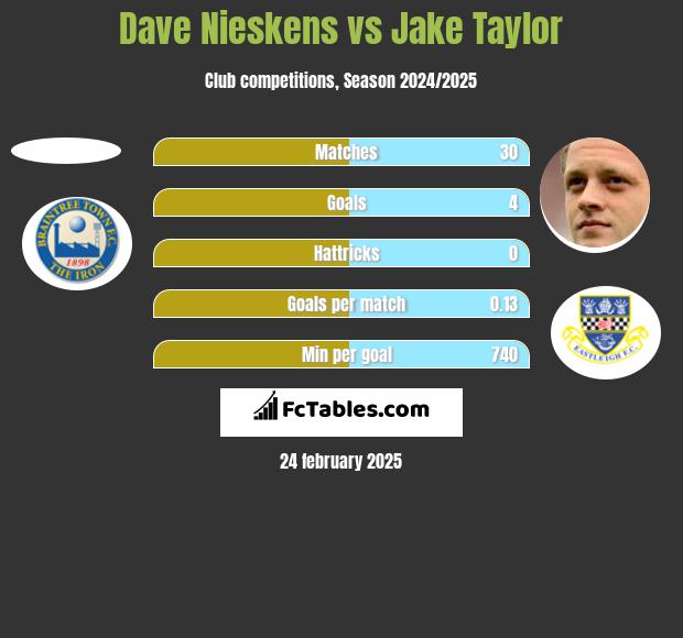 Dave Nieskens vs Jake Taylor h2h player stats