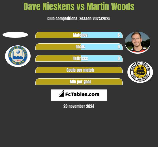 Dave Nieskens vs Martin Woods h2h player stats