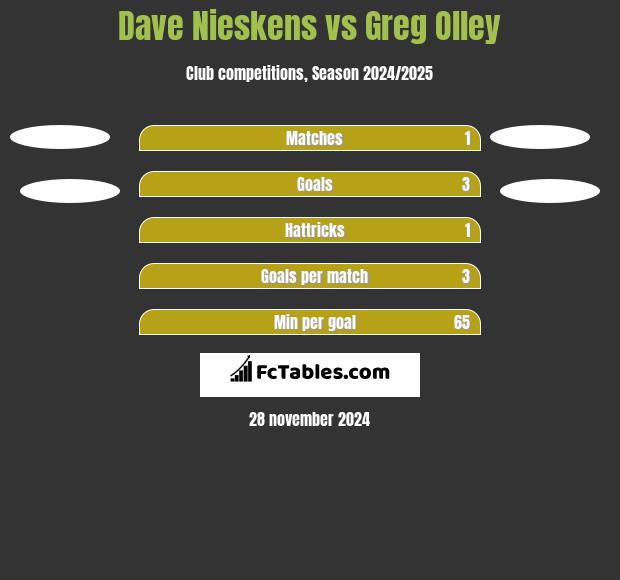 Dave Nieskens vs Greg Olley h2h player stats