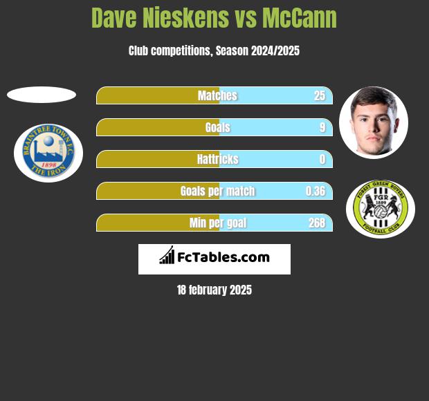 Dave Nieskens vs McCann h2h player stats