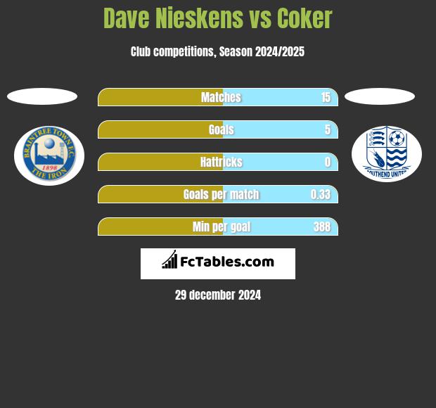 Dave Nieskens vs Coker h2h player stats