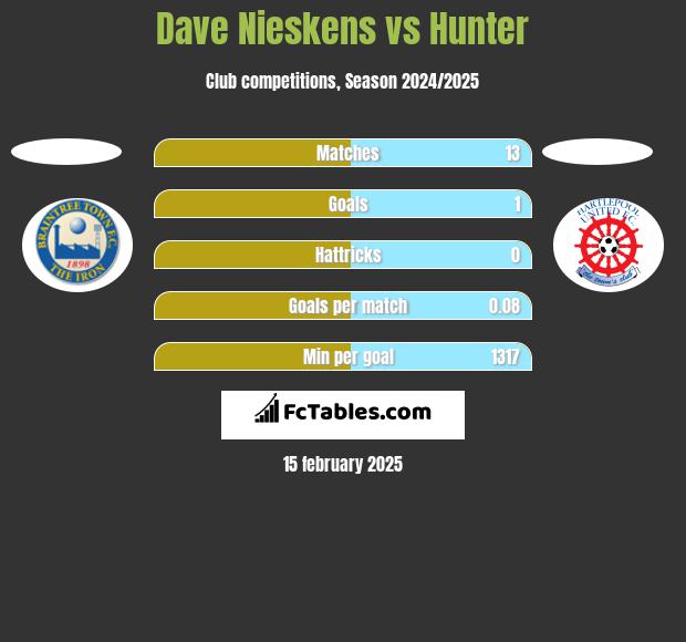 Dave Nieskens vs Hunter h2h player stats