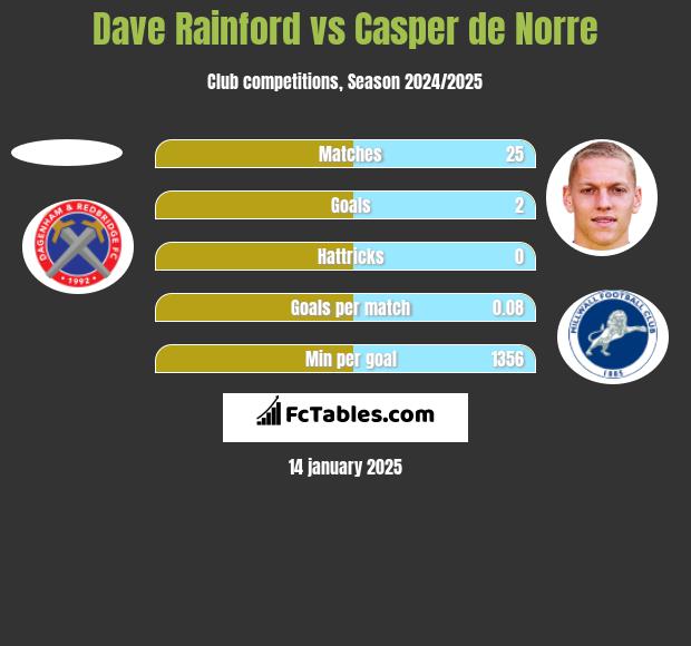 Dave Rainford vs Casper de Norre h2h player stats