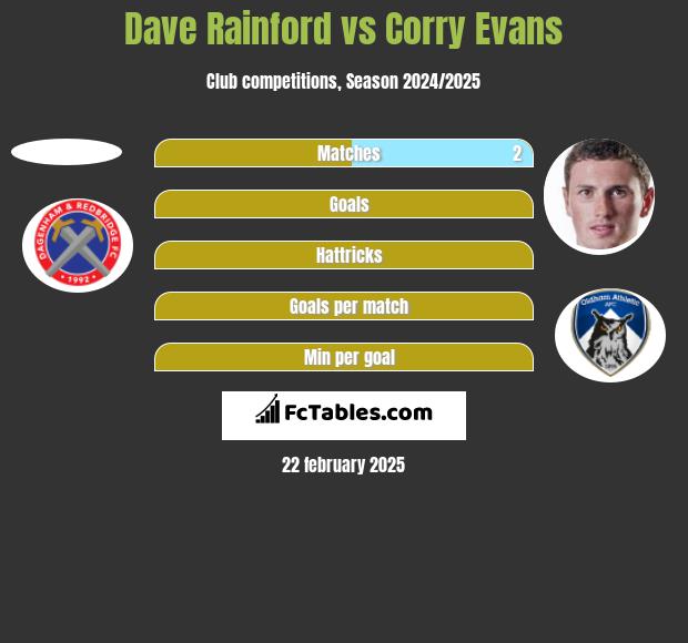 Dave Rainford vs Corry Evans h2h player stats