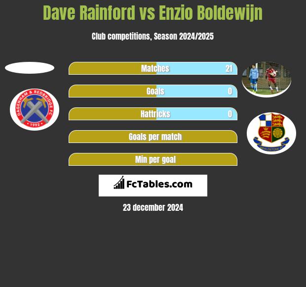 Dave Rainford vs Enzio Boldewijn h2h player stats