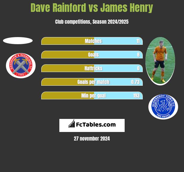 Dave Rainford vs James Henry h2h player stats