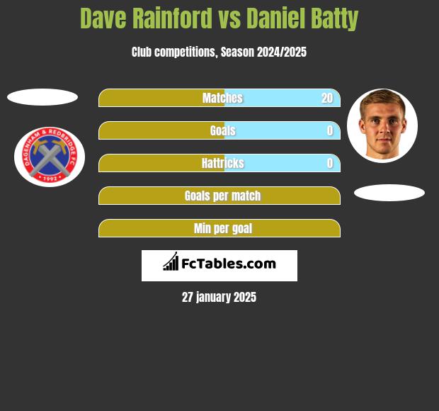 Dave Rainford vs Daniel Batty h2h player stats